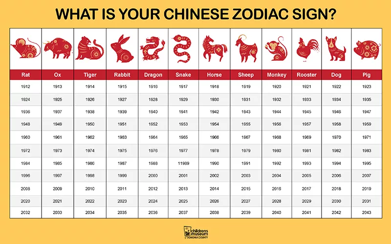 Un gráfico amarillo y rojo que muestra los 12 animales del zodíaco chino y los años a los que están asociados.